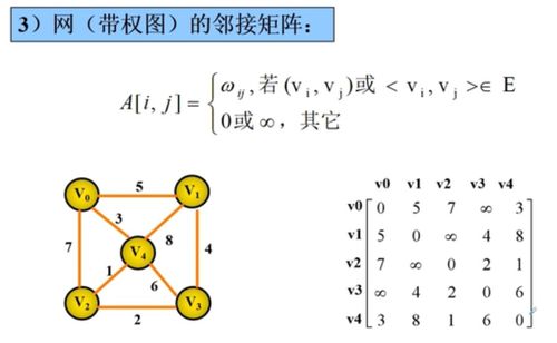 图的邻接矩阵存储 矩阵表示法深度解析